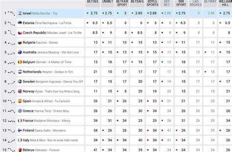 eurovision betting odds 2018|EUROVISION 2018 ODDS TO WIN ACCURATE .
